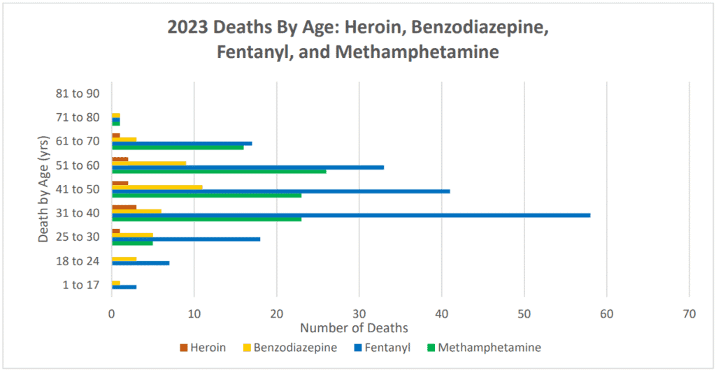2023 Death By Age - Heroin, Benzodiazepine, Fentanyl and Methamphetamine